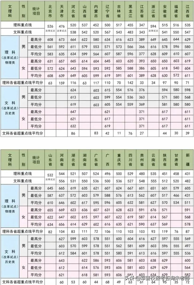 2022军校排名和军校分数线(附2022年最新排名前十榜单)