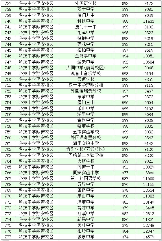 厦门十大高中学校2022年最新排名榜 附各高中中考录取分数插图27 厦门十大高中学校2022年最新排名榜,附各高中中考录取分数(附2022年最新排名前十榜单)