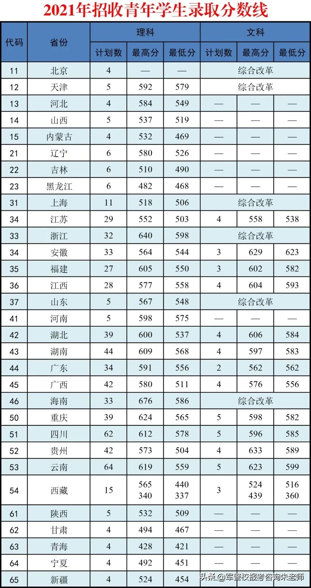 2022军校排名和军校分数线(附2022年最新排名前十榜单)