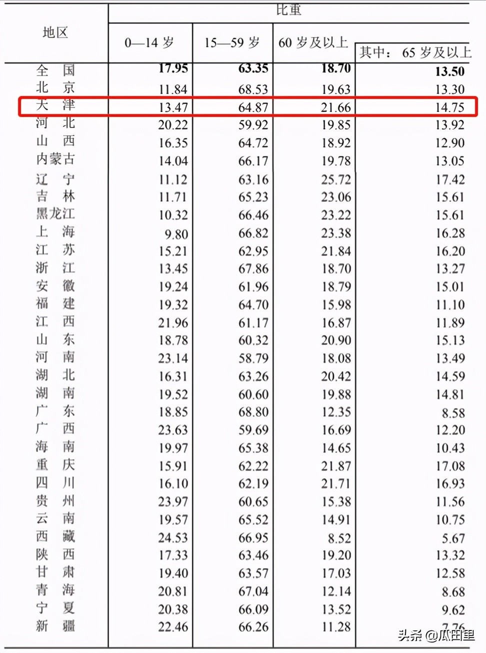 天津市人口2022总人数是多少,天津市2022年人口普查数据(附2022年最新排行榜前十名单)