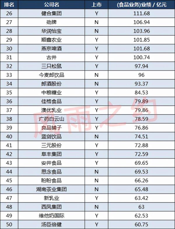 中国食品饮料100强企业排名(饮料企业排行榜前十名)-1 中国食品饮料100强企业排名,饮料企业排行榜前十名(附2022年最新排行榜前十名单)