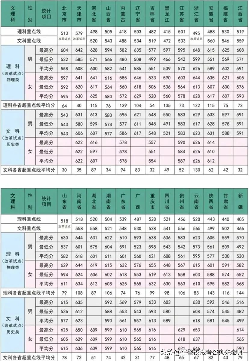 2022军校排名和军校分数线(附2022年最新排名前十榜单)