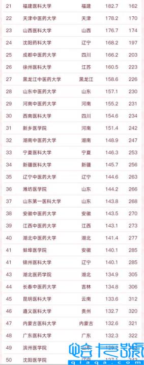 临床医学专业大学排名2022最新排名,医学专业大学排名(附2022年最新排名前十榜单)