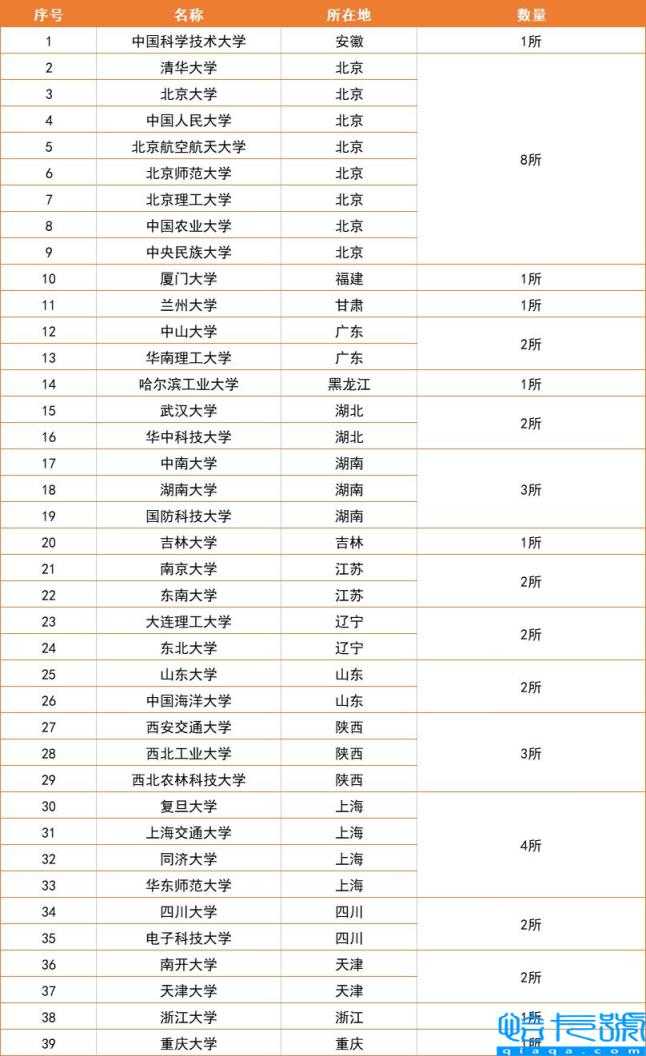 全国重点大学排名,高校排名2022排行榜最新全国(附2022年最新排名前十榜单)