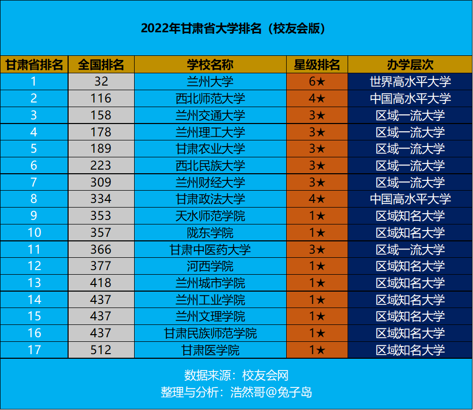 43423fc88e0b4f2bac43434d9a37a1f0 甘肃省大学排名,2022最新排名(附2022年最新排名前十榜单)