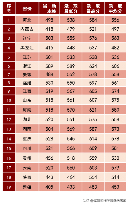 2022军校排名和军校分数线(附2022年最新排名前十榜单)