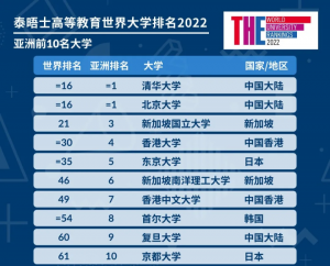 2022年泰晤士世界大学排名完整版(THE世界大学排名出炉)插图3 2022年泰晤士世界大学排名完整版,THE世界大学排名出炉(附2022年最新排行榜前十名单)