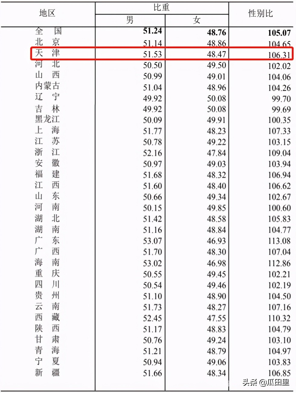 天津市人口2022总人数是多少,天津市2022年人口普查数据(附2022年最新排行榜前十名单)