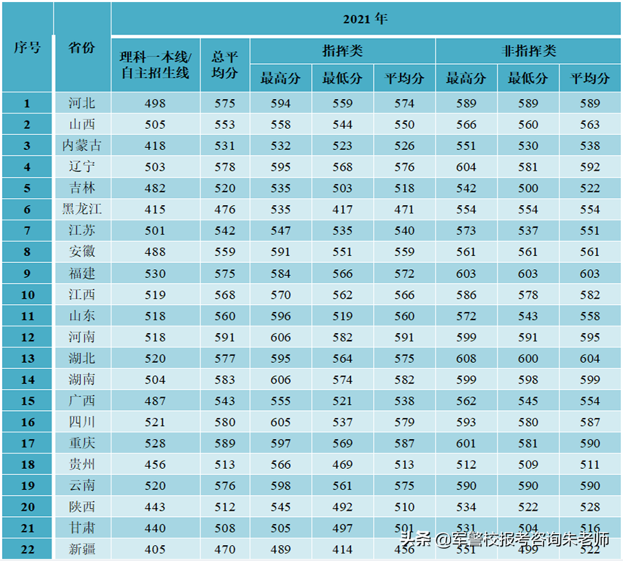 2022军校排名和军校分数线(附2022年最新排名前十榜单)