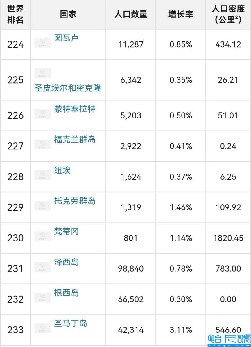 世界各国人口排行榜,中印美前三,全球人口排名前十位国家(附2022年最新排名前十榜单)