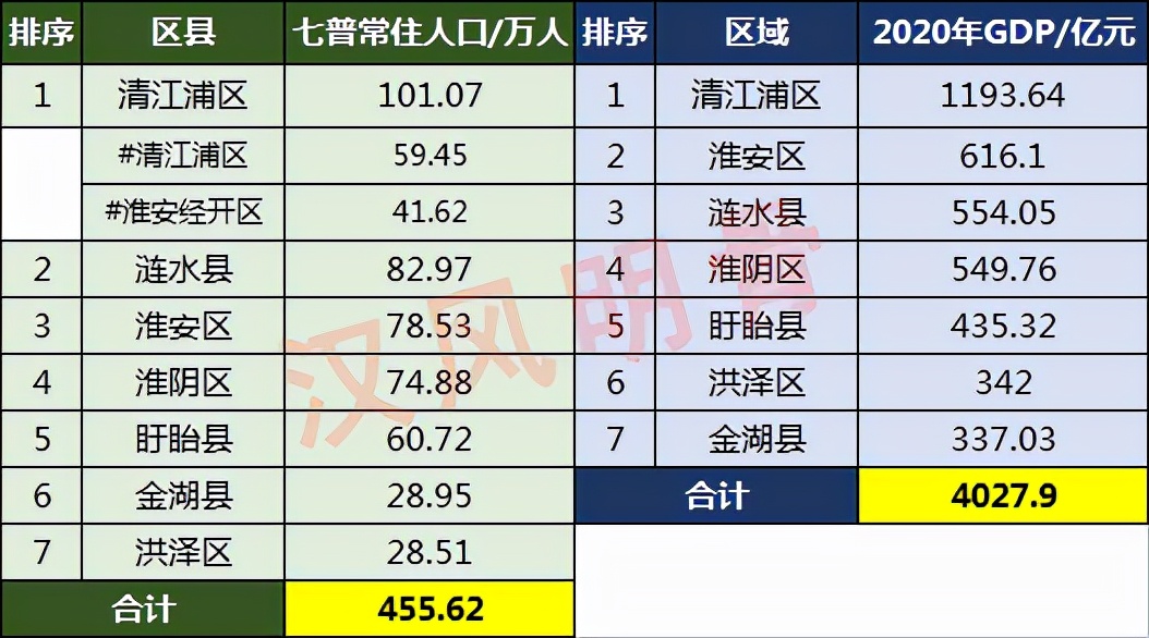 淮安人口2022总人数口是多少,淮安市人口分布结构分析(附2022年最新排行榜前十名单)