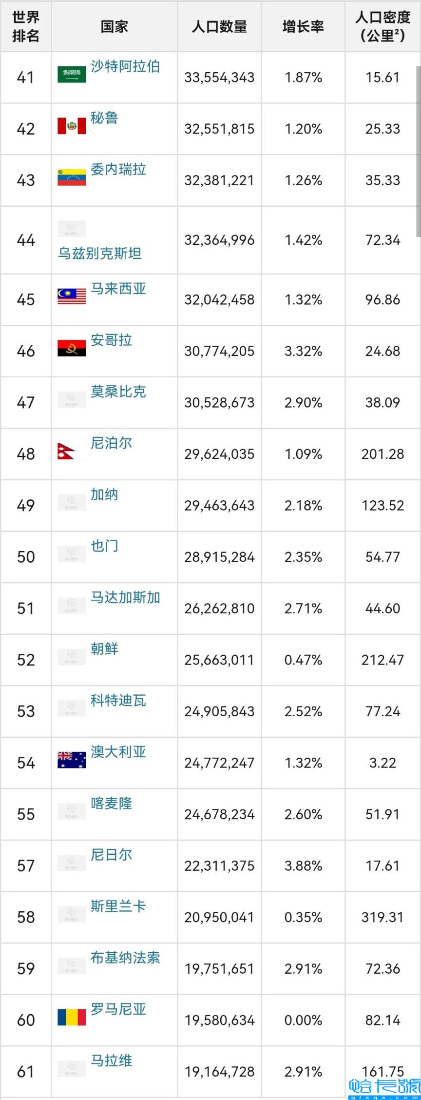 世界各国人口排行榜,中印美前三,全球人口排名前十位国家(附2022年最新排名前十榜单)