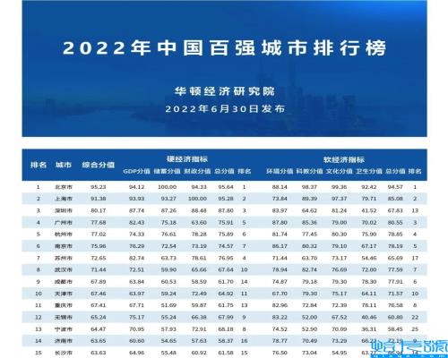 中国大城市排名前十,中国排名前二十的城市有哪些(附2022年最新排名前十榜单)