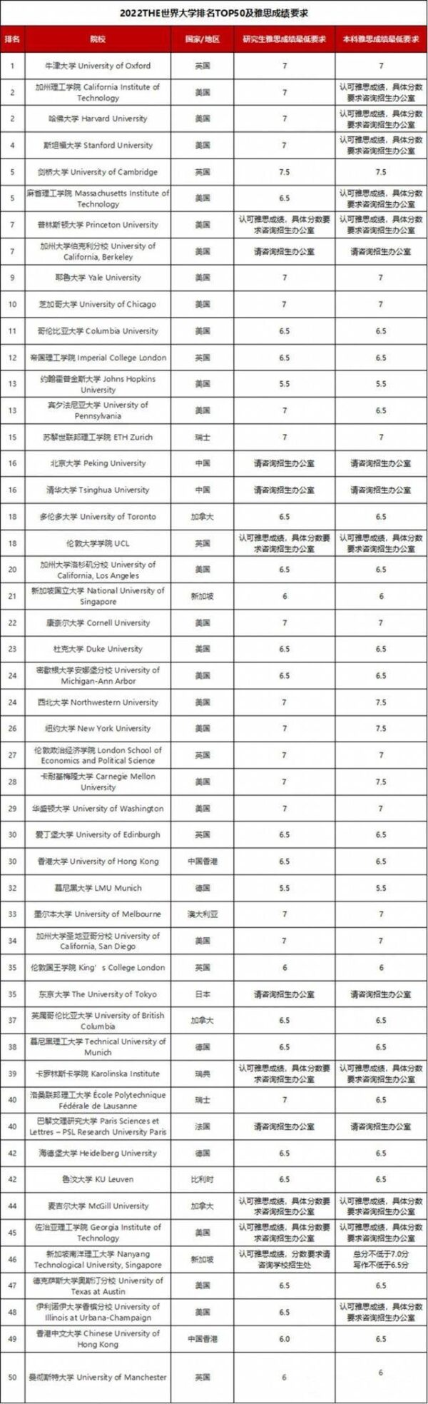 全球排名前50的大学有哪些(世界前五十名大学排名榜)-1 全球排名前50的大学有哪些,世界前五十名大学排名榜(附2022年最新排行榜前十名单)