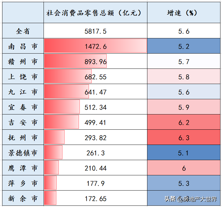江西城市排名2022最新排名顺序,江西省市级城市gdp排名(附2022年最新排名前十榜单)