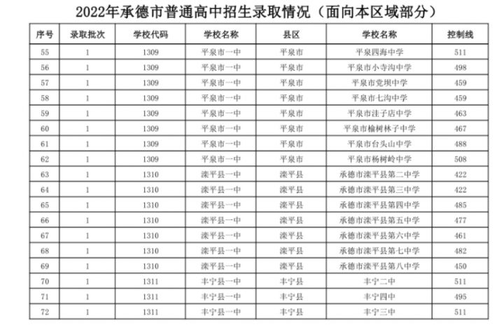 承德十大高中学校2022年最新排名榜 附各高中中考录取分数插图8 承德十大高中学校2022年最新排名榜,附各高中中考录取分数(附2022年最新排名前十榜单)