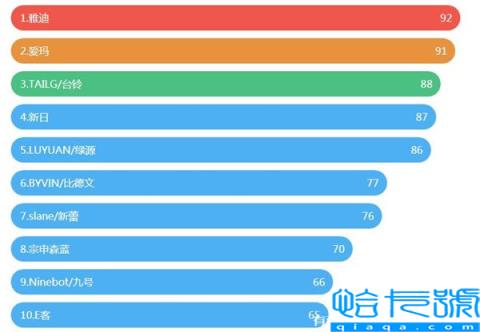 电瓶车品牌排行榜,十大公认优质电动车品牌排名(附2022年最新排名前十榜单)