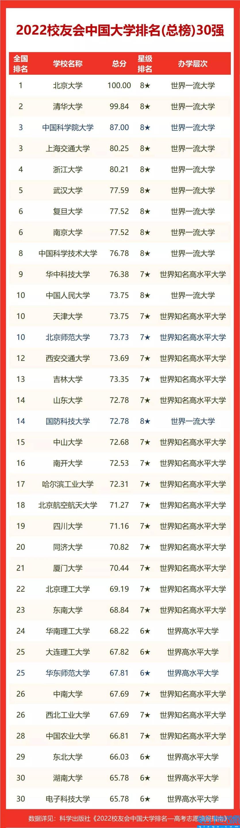 中南大学挺进前30强,湖南十大名校大学排名(附2022年最新排名前十榜单)
