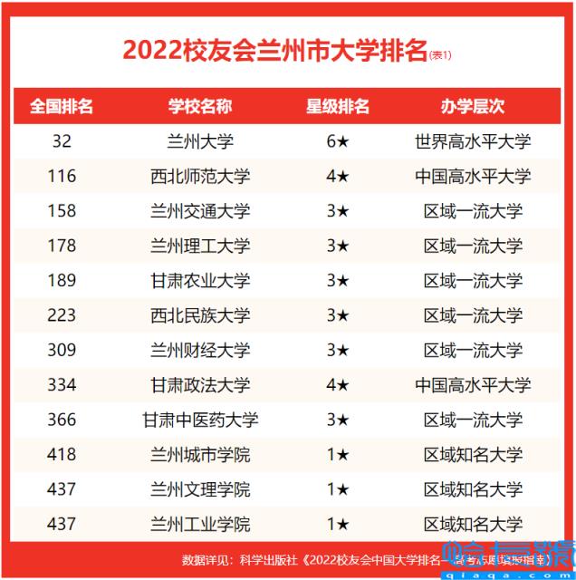 兰州的大学排名榜,兰州大学有哪些(附2022年最新排名前十榜单)