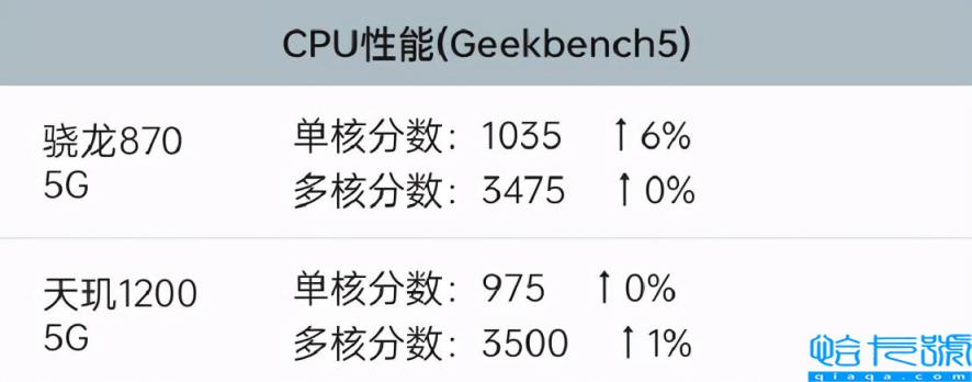 天玑1000相当于骁龙多少处理器,处理器手机排行榜2022(附2022年最新排名前十榜单)