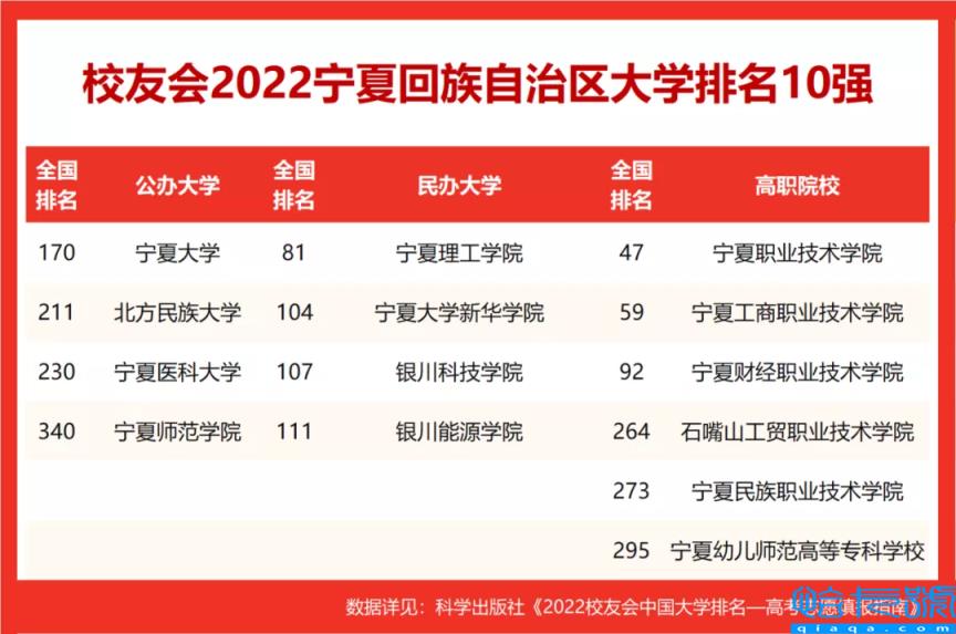 2022年宁夏的大学排名,宁夏的大学都有哪些大学(附2022年最新排名前十榜单)