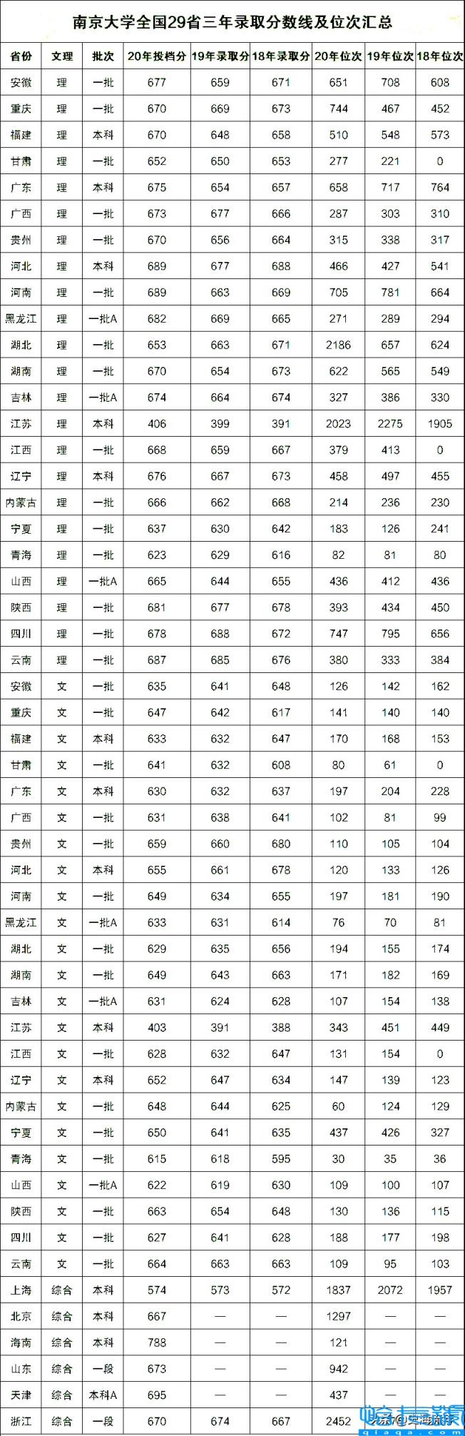 南大录取分数线,2022(附2022年最新排名前十榜单)