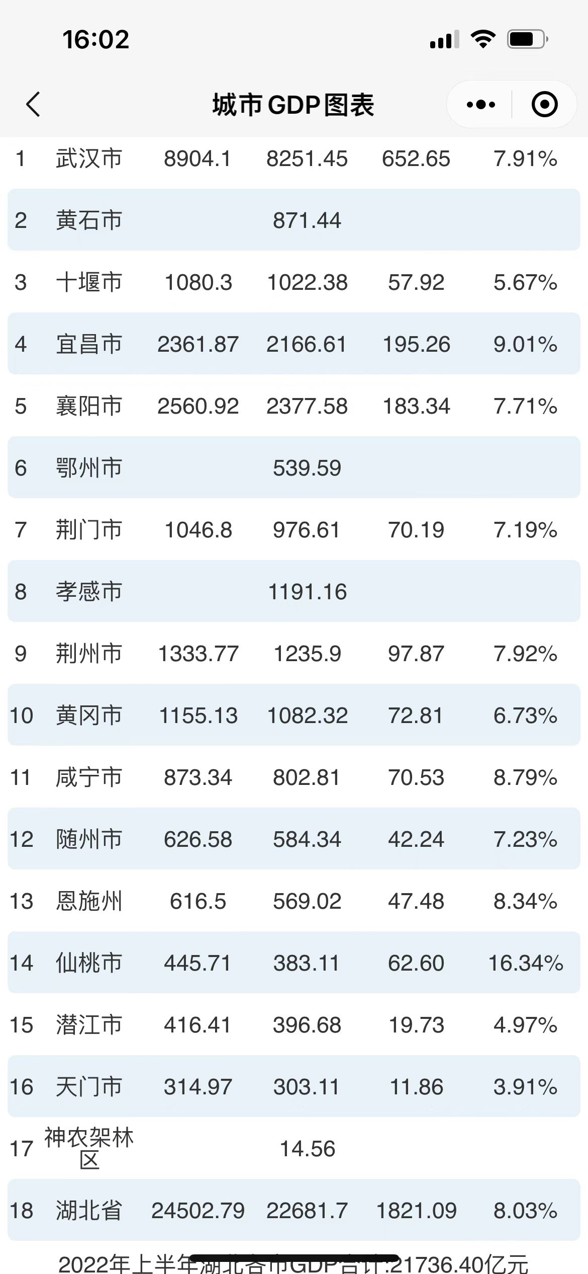 1658994723186909.jpg 2022上半年湖北各市州gdp排名,增长率(附2022年最新排行榜前十名单)