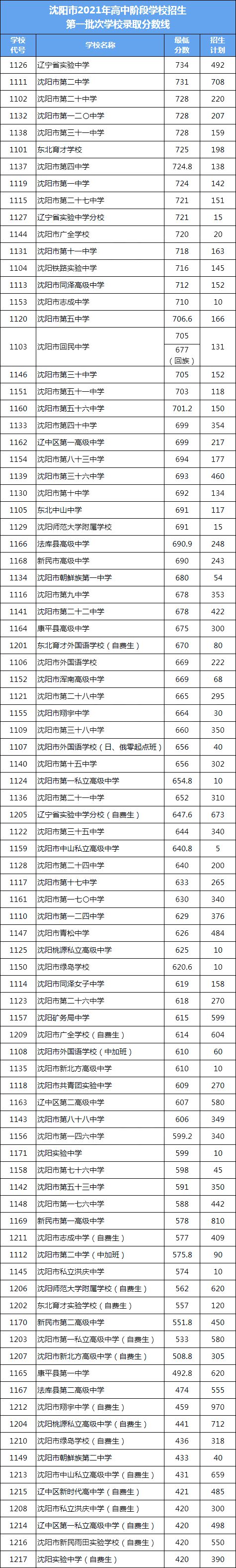 营口最好的高中排名前十名的学校 2023重点中学排名一览表插图3 营口最好的高中排名前十名的学校,2023重点中学排名一览表(附2022年最新排名前十榜单)