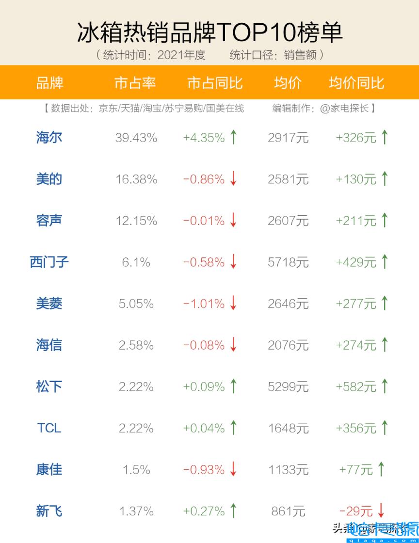 冰箱排名前十名的品牌2022国产,冰箱十大公认品牌(附2022年最新排名前十榜单)