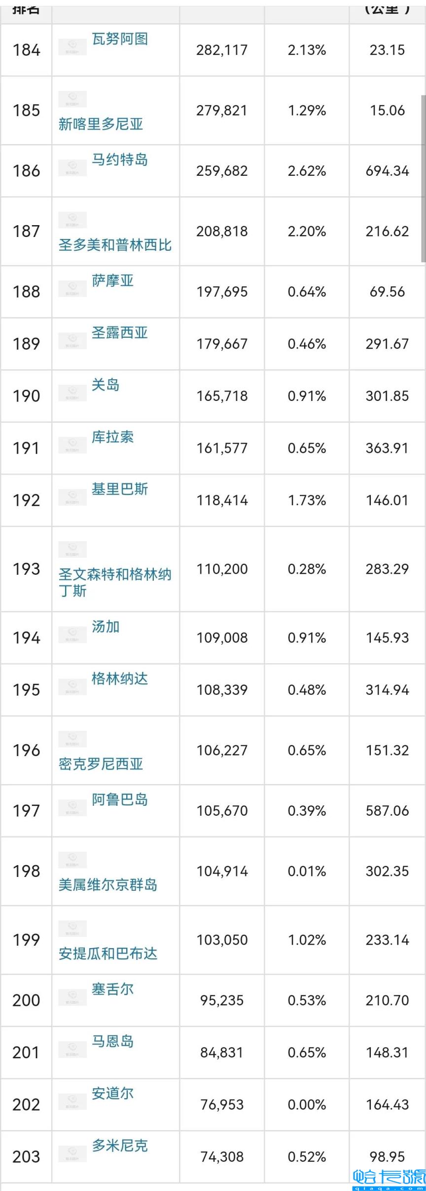 世界各国人口排行榜,中印美前三,全球人口排名前十位国家(附2022年最新排名前十榜单)