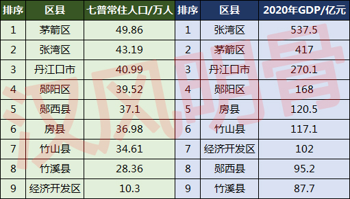 十堰人口2022总人数口是多少,十堰人口普查公布结果(附2022年最新排行榜前十名单)