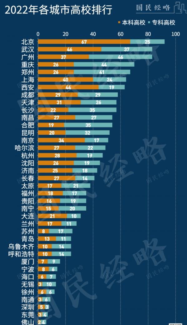 全国城市高校数量排名2022(附2022年最新排名前十榜单)