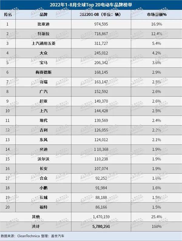 2022年9月电动车销量排行榜(新能源汽车销量排名)-1 2022年9月电动车销量排行榜,新能源汽车销量排名(附2022年最新排行榜前十名单)