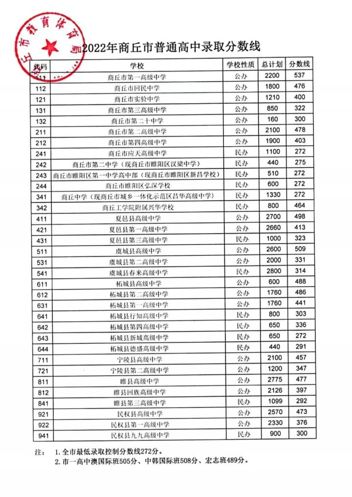 商丘最好的高中排名前十名的学校(2023商丘市重点公办中学一览表)插图6 商丘最好的高中排名前十名的学校,2023商丘市重点公办中学一览表(附2022年最新排名前十榜单)