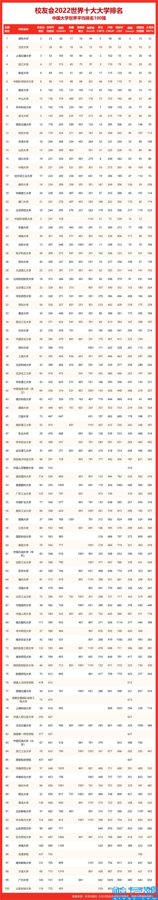 qs2022年世界大学排名完整榜单,2022年QS世界大学排名完整版(附2022年最新排名前十榜单)