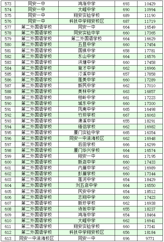 厦门十大高中学校2022年最新排名榜 附各高中中考录取分数插图23 厦门十大高中学校2022年最新排名榜,附各高中中考录取分数(附2022年最新排名前十榜单)