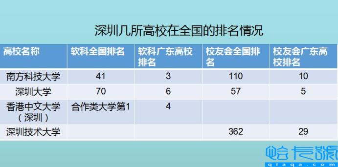 广州的大学有哪些,深圳的大学有哪些(附2022年最新排名前十榜单)