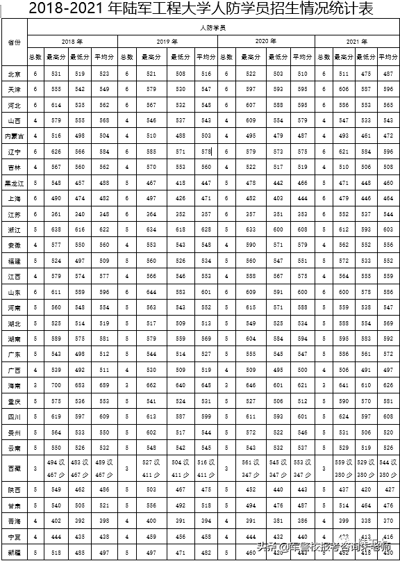 2022军校排名和军校分数线(附2022年最新排名前十榜单)