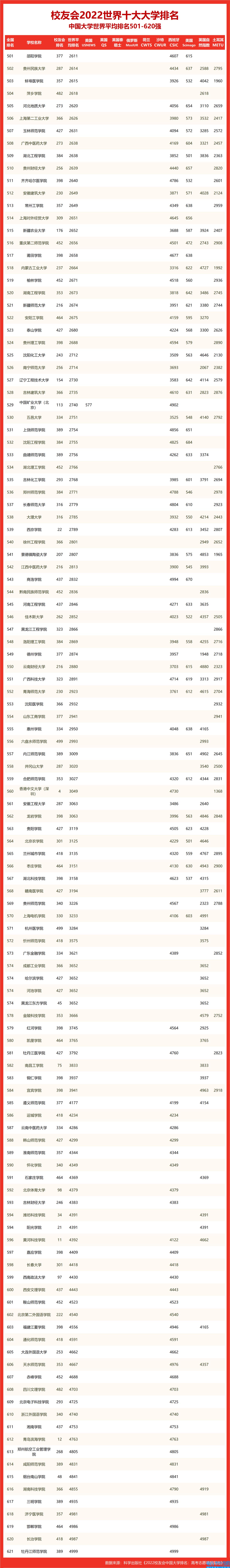 校友会2022世界十大大学排名山东省大学世界排名,山东最好15所大学排名(附2022年最新排名前十榜单)