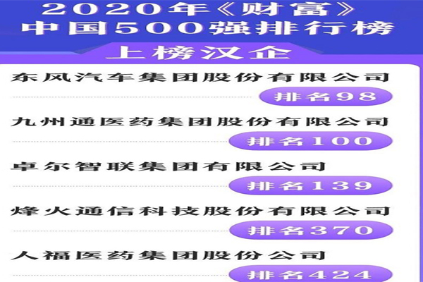 1595919012576954.jpg 中国五百强企业武汉上榜五家2022(附2022年最新排行榜前十名单)
