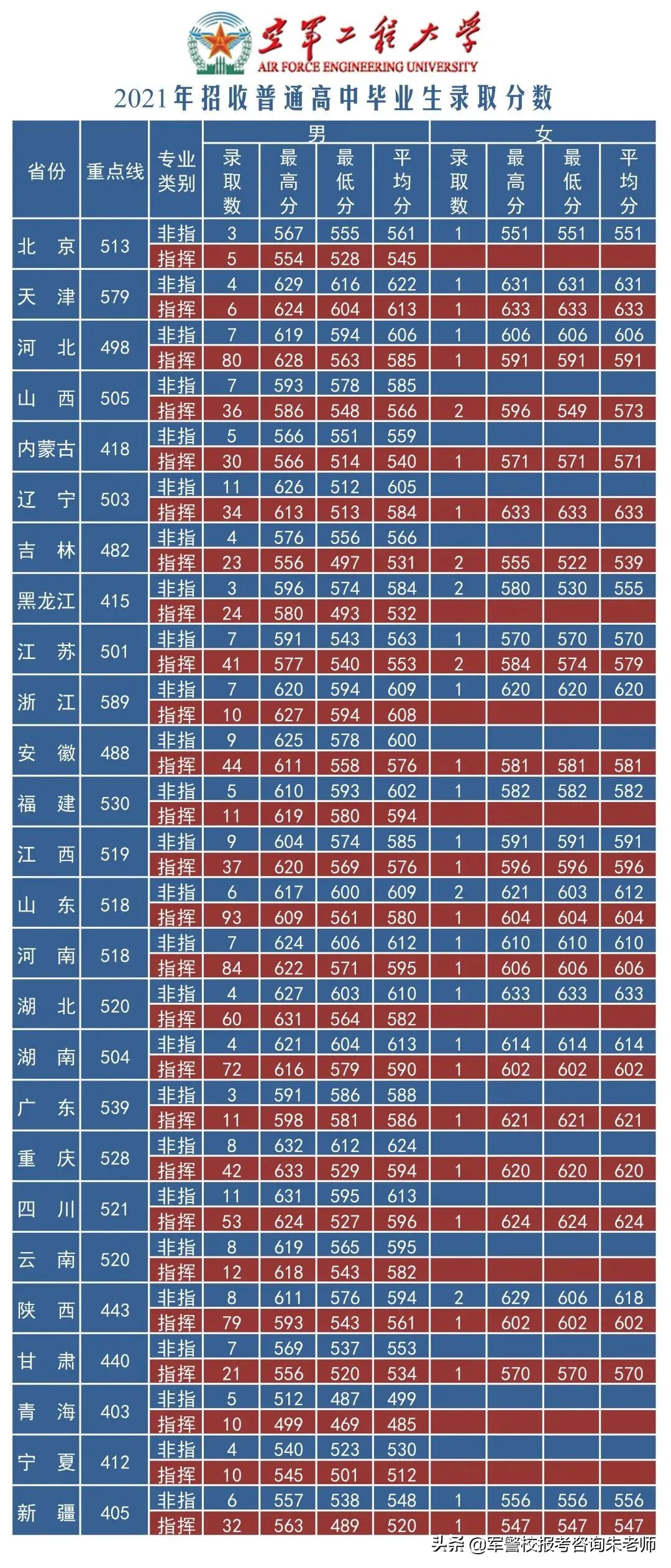 2022军校排名和军校分数线(附2022年最新排名前十榜单)