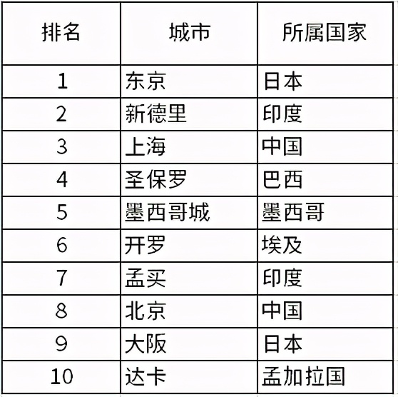 d431cc3218bf409e99979ae079295573 世界人口最多城市排名前十名,2022最新排行榜(附2022年最新排名前十榜单)