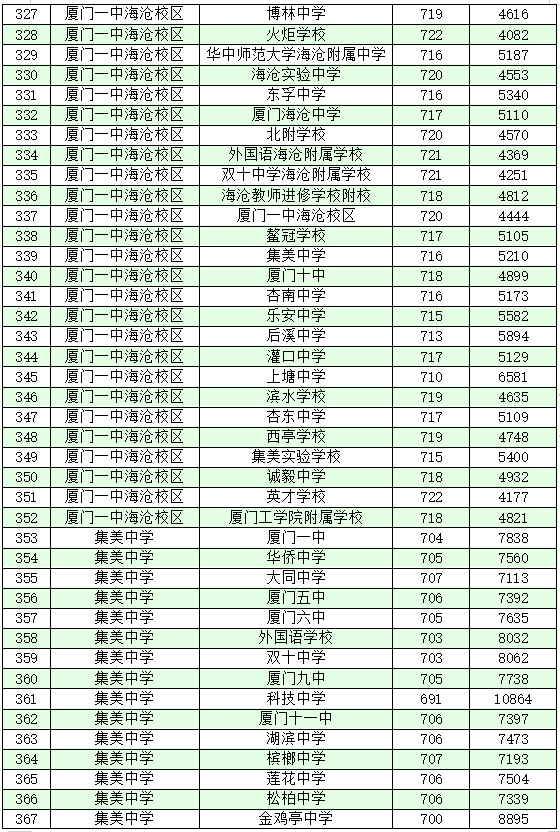 厦门十大高中学校2022年最新排名榜 附各高中中考录取分数插图17 厦门十大高中学校2022年最新排名榜,附各高中中考录取分数(附2022年最新排名前十榜单)