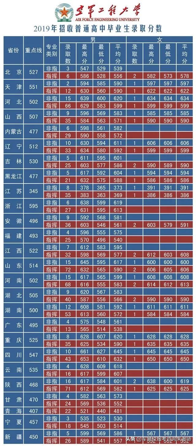 2022军校排名和军校分数线(附2022年最新排名前十榜单)