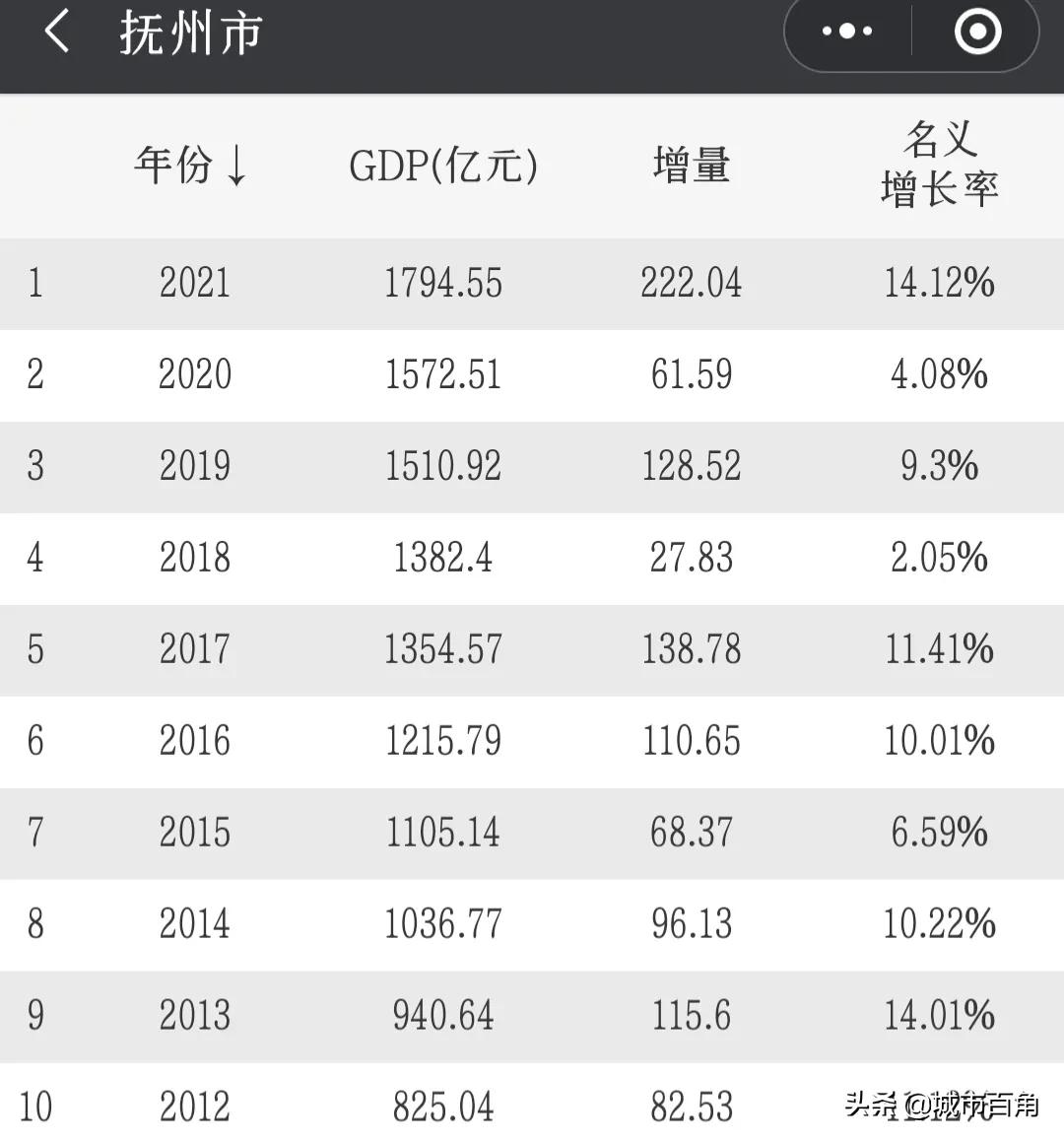 抚州gdp2022总值多少亿,抚州各县GDP排名(附2022年最新排行榜前十名单)