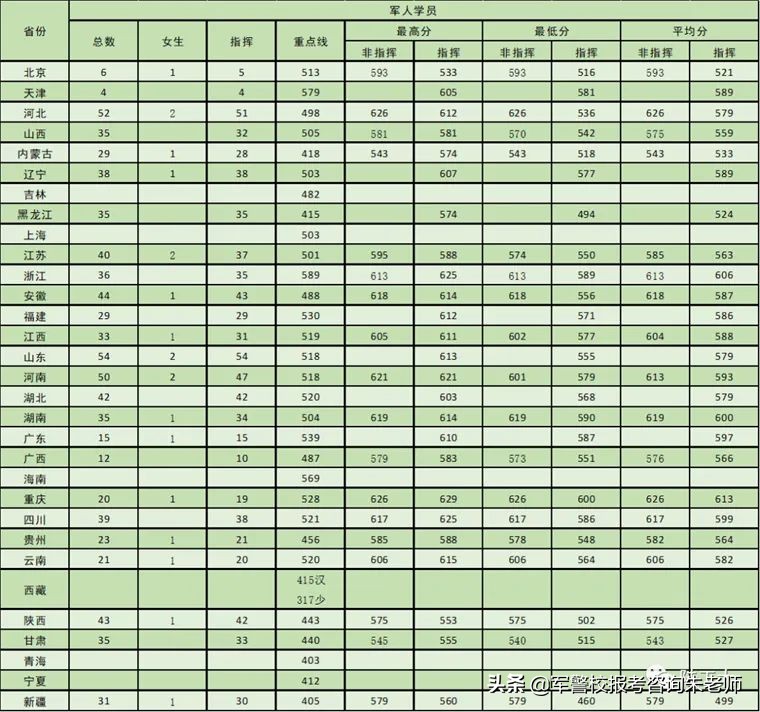 2022军校排名和军校分数线(附2022年最新排名前十榜单)