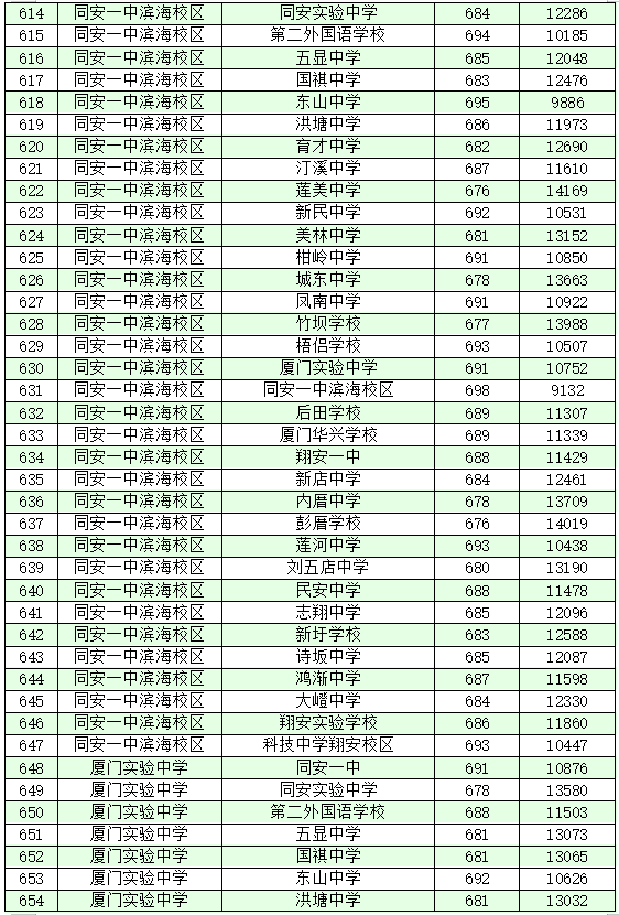 厦门十大高中学校2022年最新排名榜 附各高中中考录取分数插图24 厦门十大高中学校2022年最新排名榜,附各高中中考录取分数(附2022年最新排名前十榜单)