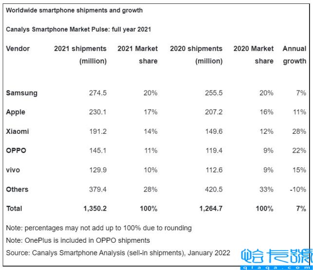 2022年世界手机销量排行,2022世界手机销量排名前十名(附2022年最新排名前十榜单)