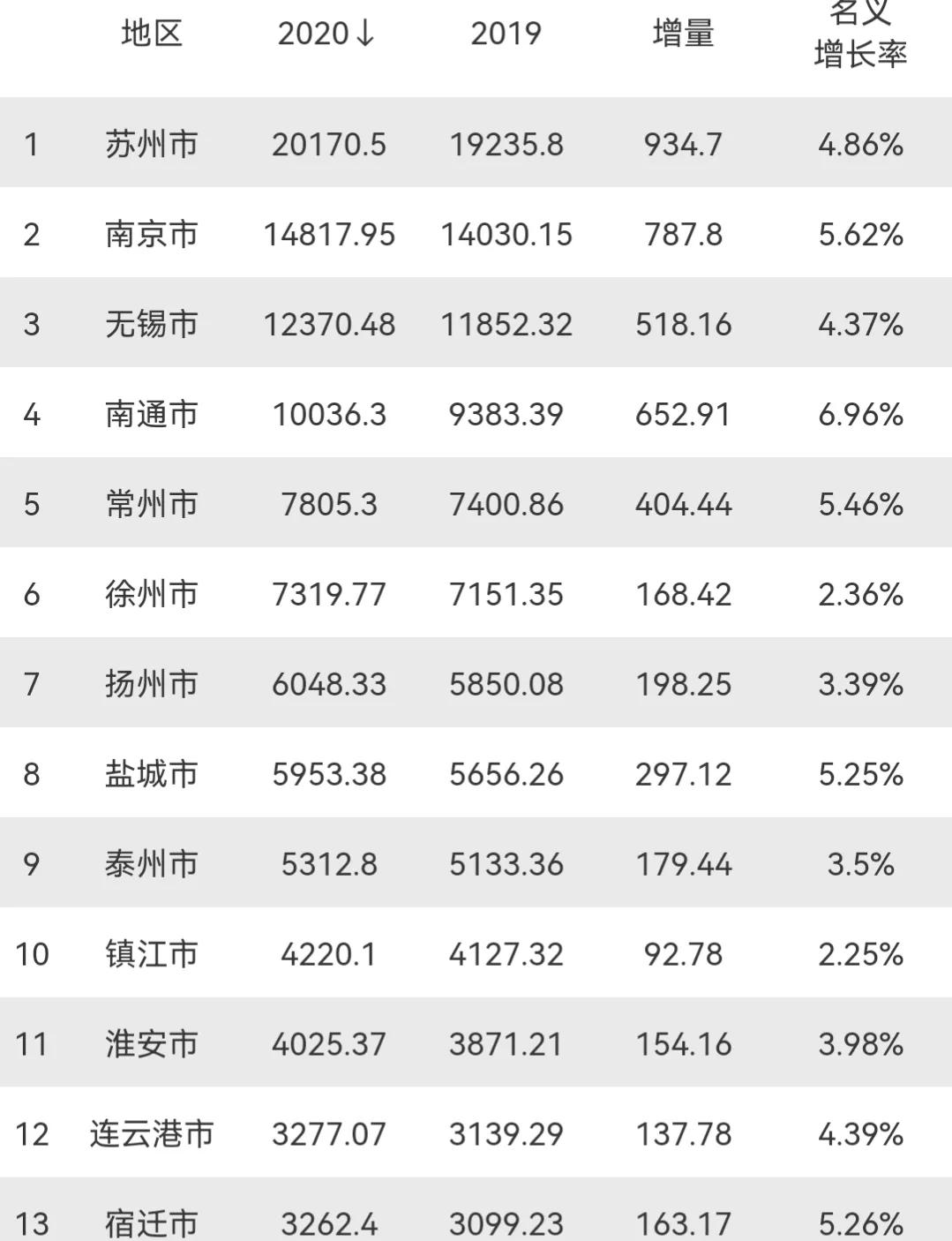 江苏省城市排名2022最新排名,江苏省各市实力排名(附2022年最新排行榜前十名单)