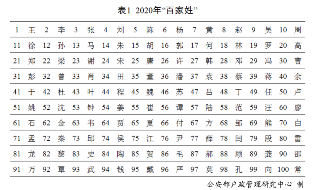 姓氏排名,“百家姓”最新排行出炉!快来看你排第几(附2022年最新排行榜前十名单)